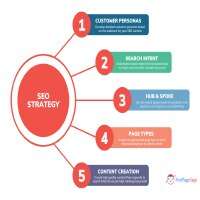 6 months seo strategy