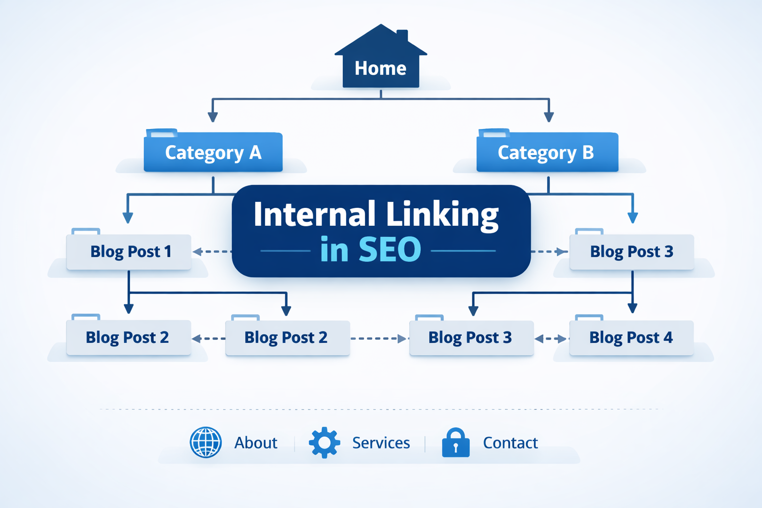 Internal linking in seo